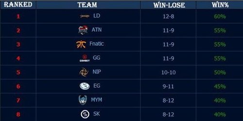 HLTV公布最新世界排名：FaZe升至第六