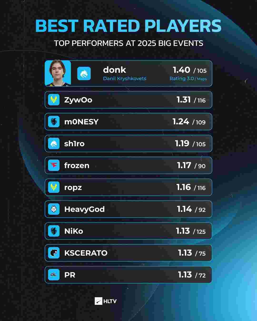 外战谁在行？LOL全球总决赛八强赛过后各赛区外战战绩统计